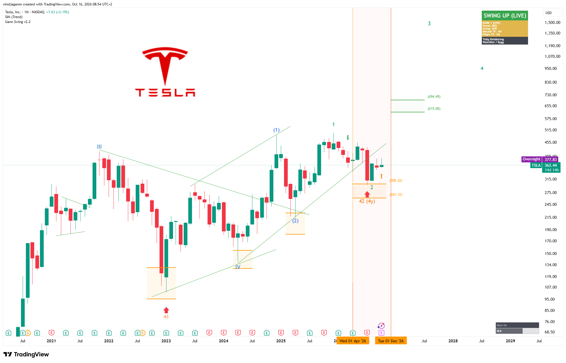 Graf 1 â đ TESLA â NY UPPĂ
TSWING-SIGNAL PĂ
MĂ
NAD!