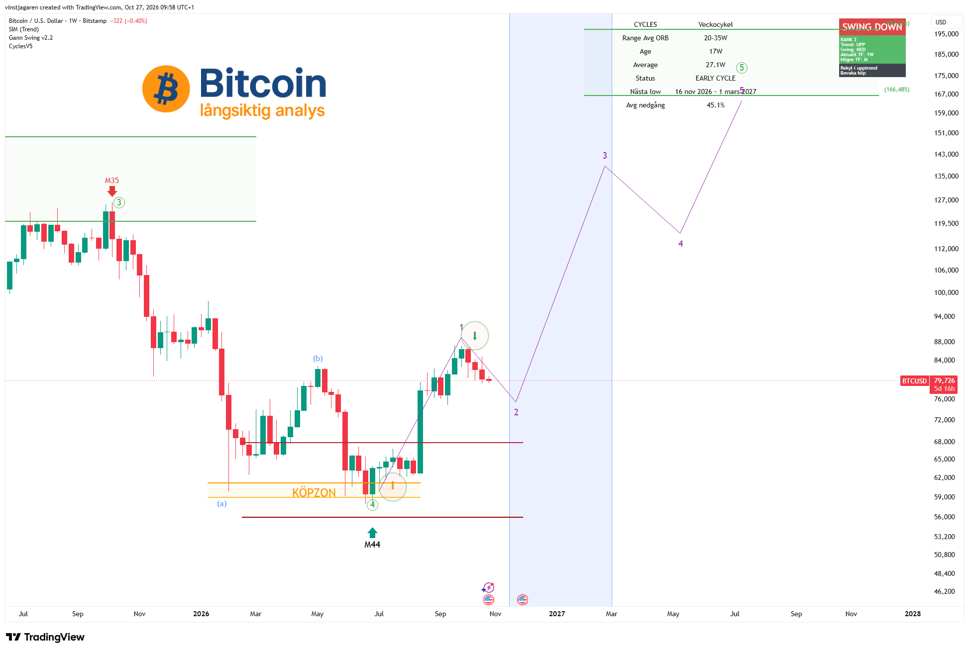 Graf 1 – Bitcoin – Låt trenden förtjäna din uppmärksamhet.
